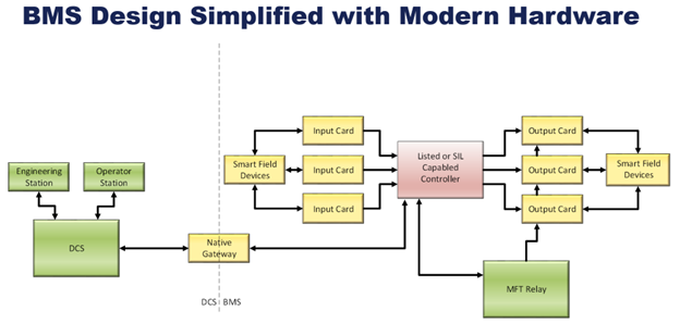 Burner management system design simplified with DeltaV DCS and DeltaV SIS