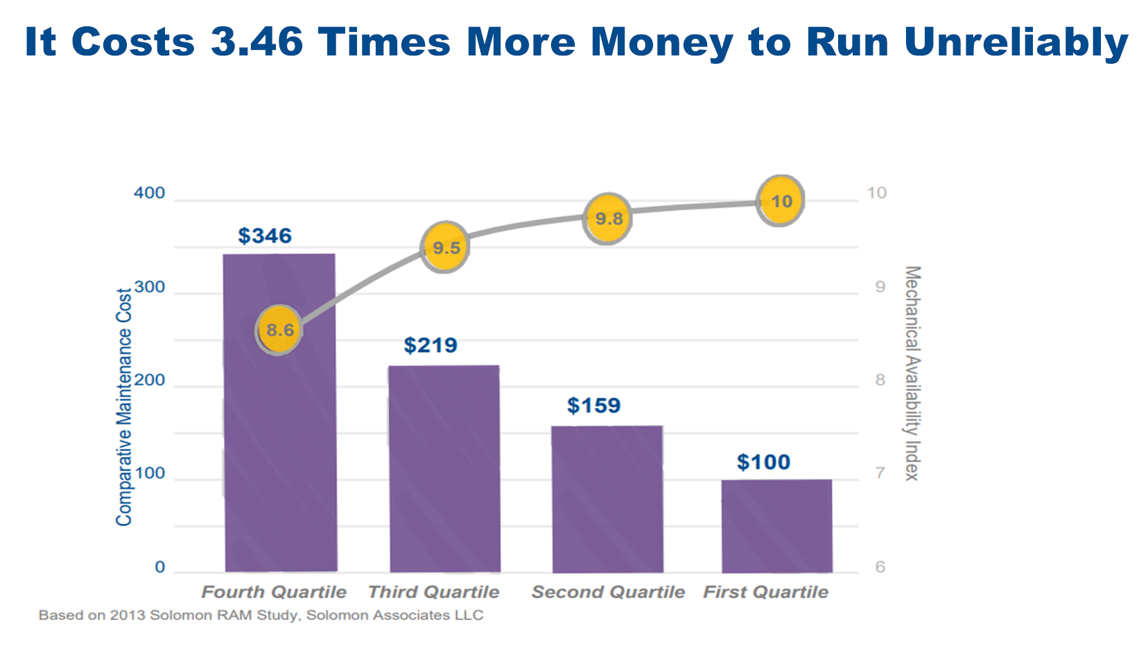 It costs 3.46 times more money to run unreliably