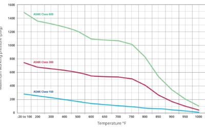 Alternative Valve Classes Provide Up to 50% Savings