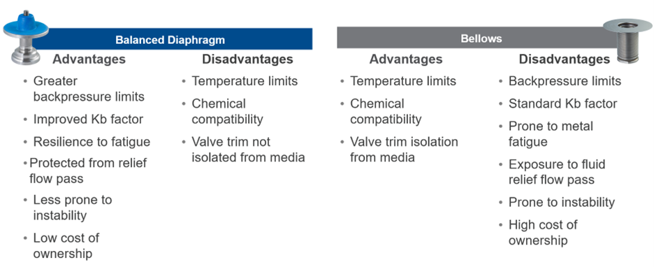 Comparison of balanced diaphragm and bellows technology 