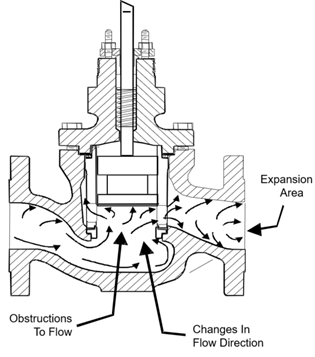Noise in control valves