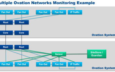 Dragos and Nozomi Network Security Monitoring