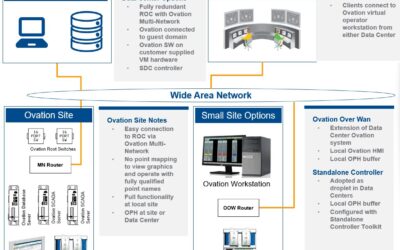 Ovation Remote Operations Control Center Topologies