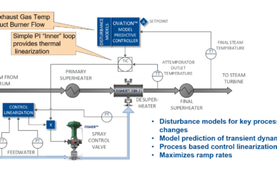 Consistent and Optimal Combined Cycle Operations