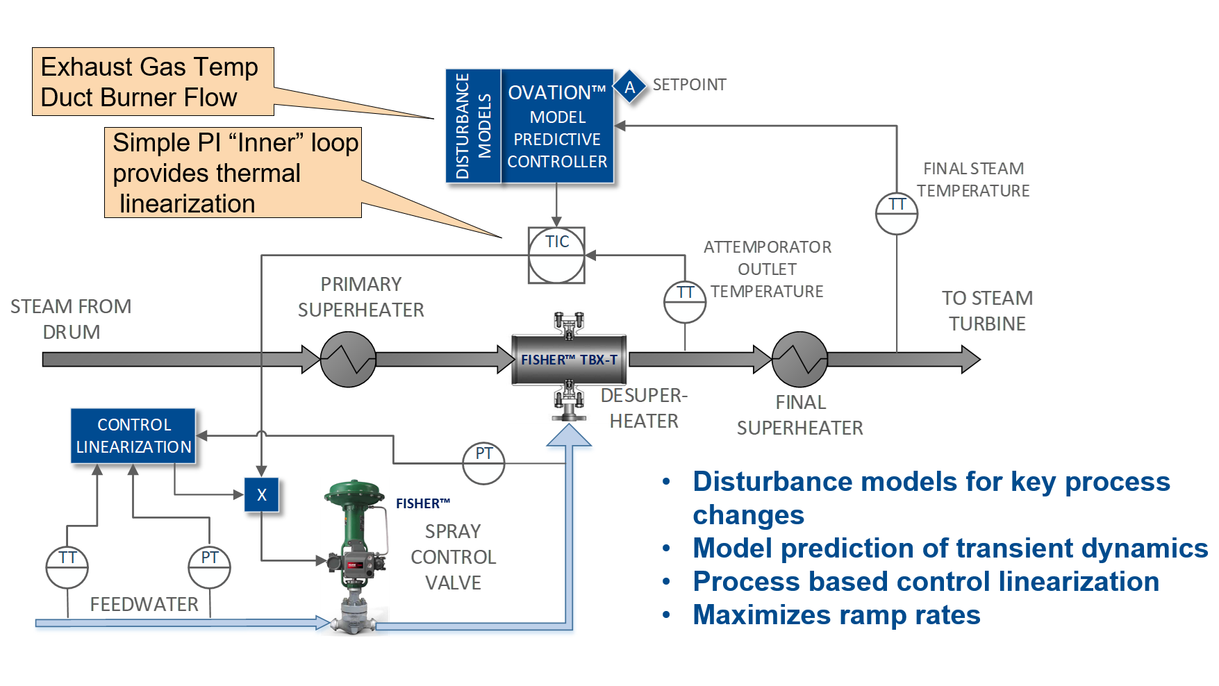 Ovation Advanced Applications Steam Temperature Optimization