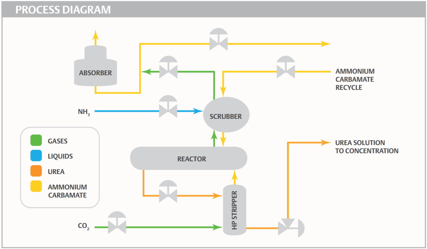 Fig1. Urea Processes Diagram