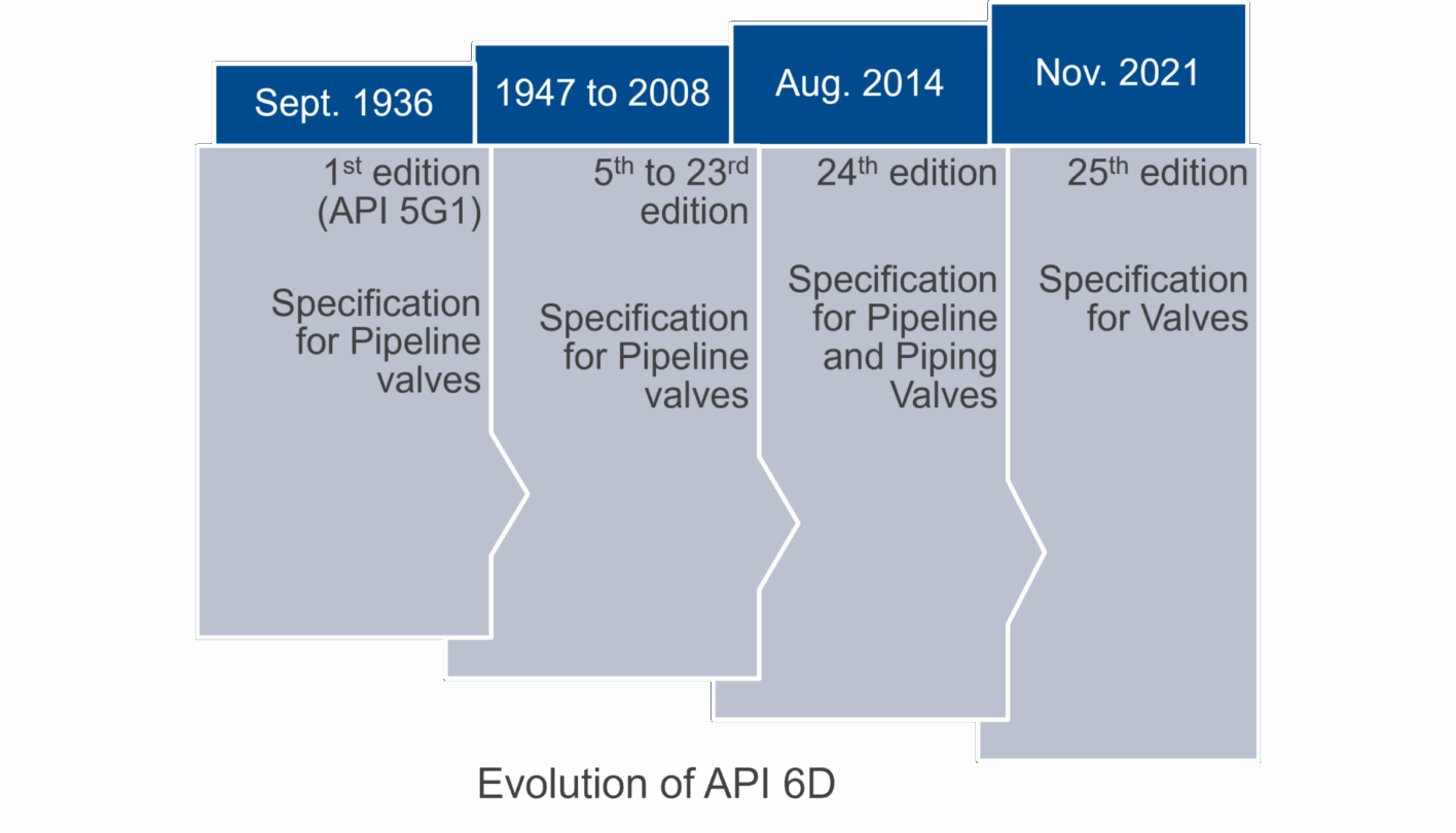 Evolution of API 6D