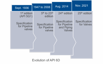 An Overview of API-6DX