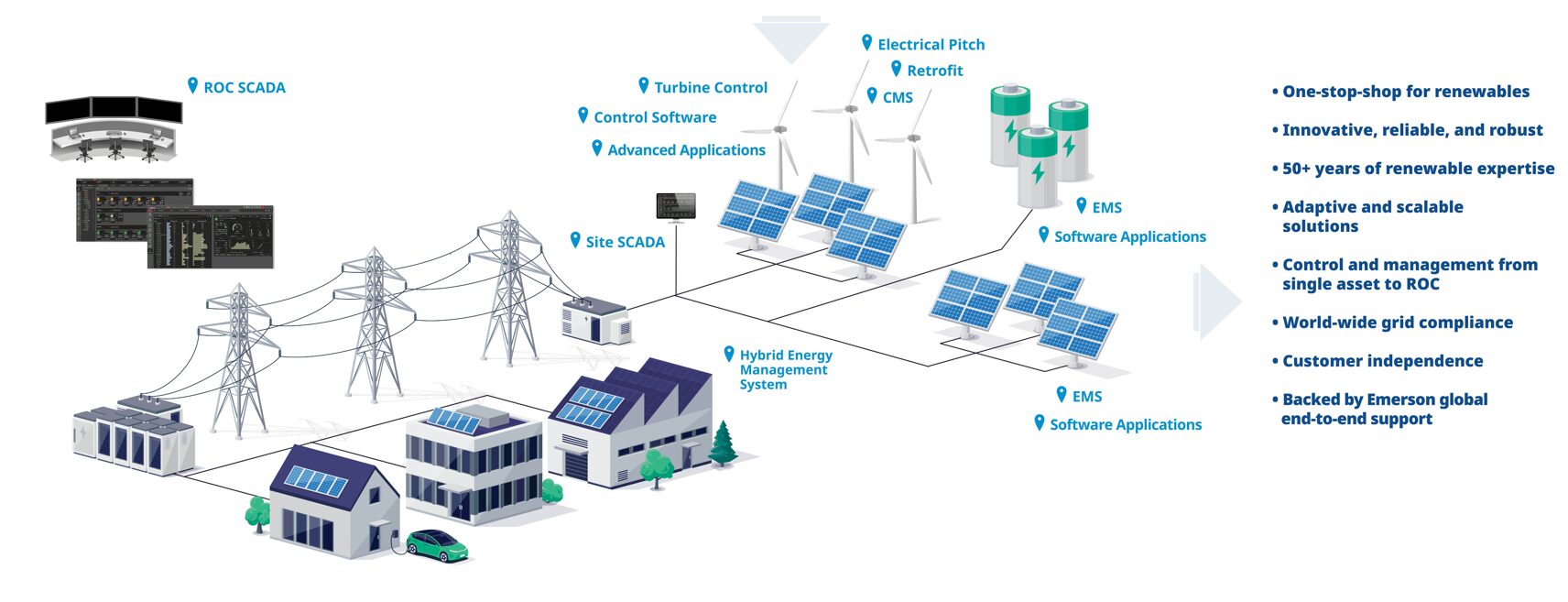 Ovation Green Wind solution portfolio