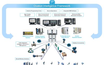 Ovation Intelligence Framework
