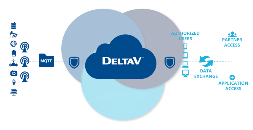DeltaV SaaS SCADA