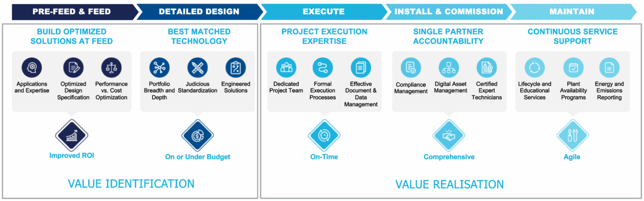 Successfully Planning and Executing Power Projects