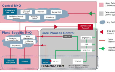 Importance of Monitoring and Optimization Sensors in Industrial AI