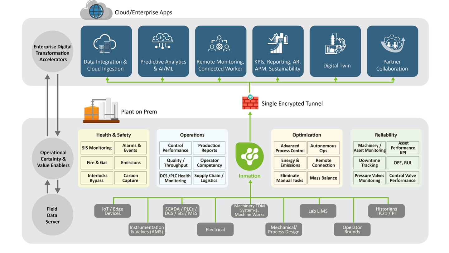 AspenTech Inmation industrial data fabric