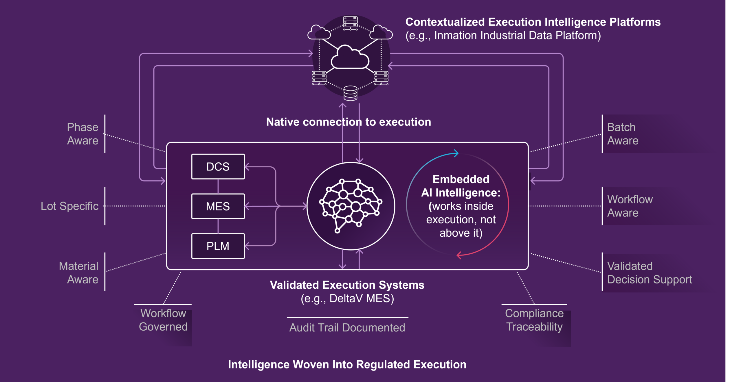 Part 2: Execution Intelligence: Embedding AI Inside Validated Manufacturing