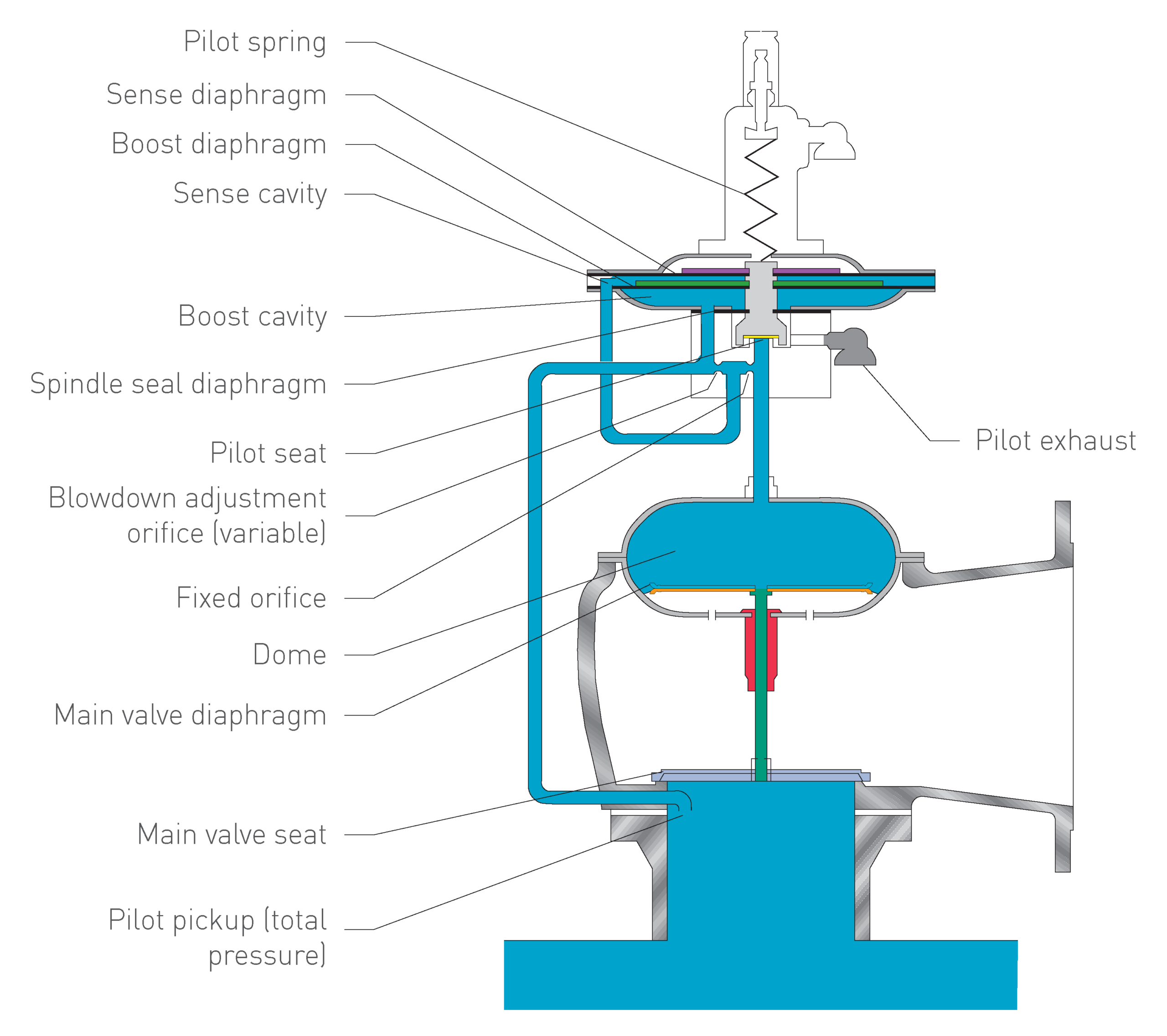 Low-pressure pilot (LPP) relief valves
