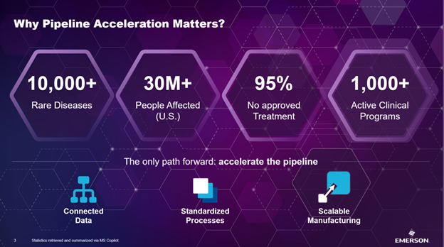 Why Biopharma pipeline acceleration matters