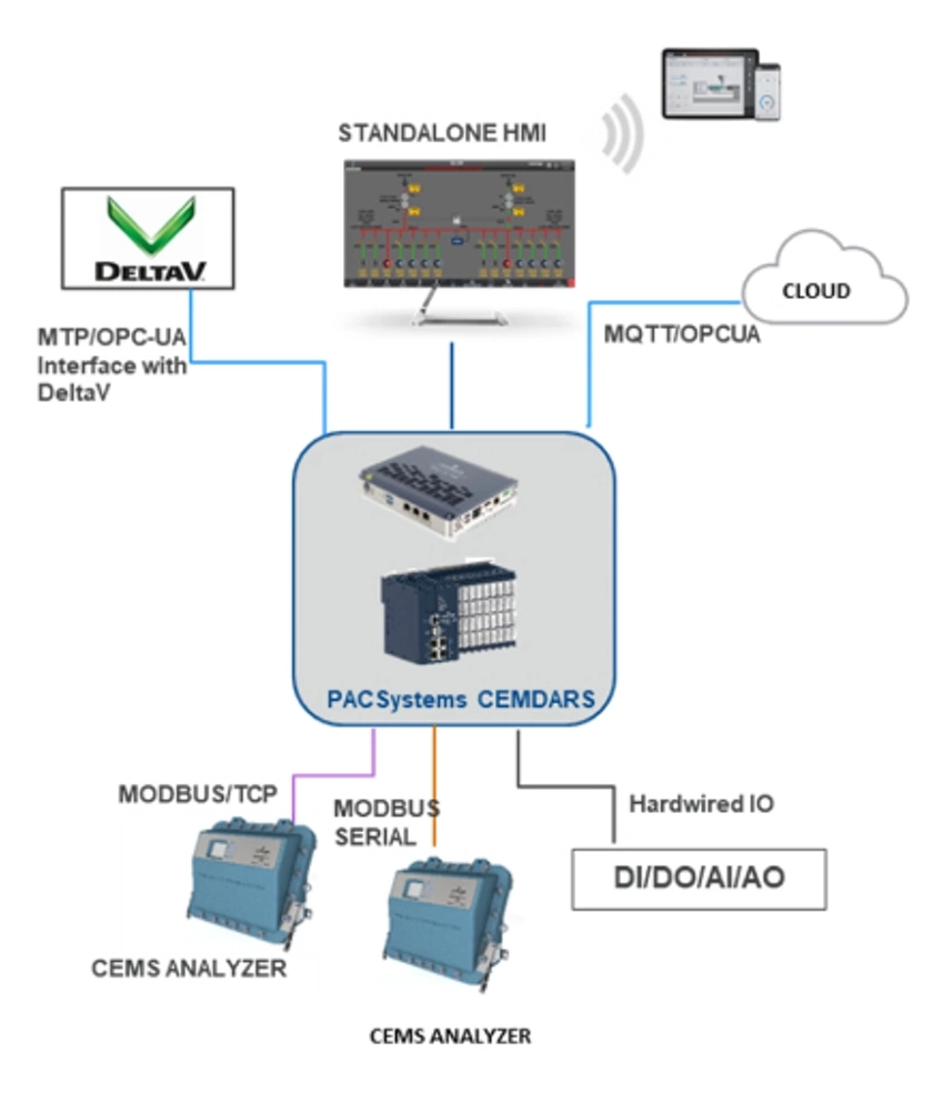 Continuous Emissions Monitoring integrated solution