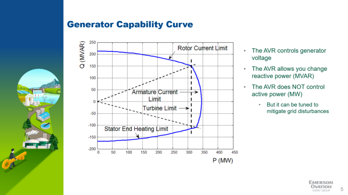 Generator Capability Curve