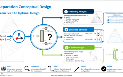 Designing Distillation Columns with Confidence Using Aspen Plus
